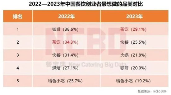新茶饮江湖风云再起：洗牌、突围与未来之战！  第8张