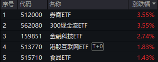 沪指站上3400点！大金融全面走高，券商ETF（512000）盘中涨超5%！白酒午后猛拉，“茅五泸汾洋”集体上攻  第1张