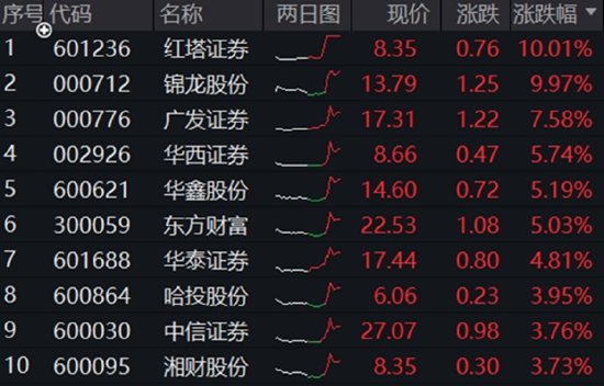 沪指站上3400点！大金融全面走高，券商ETF（512000）盘中涨超5%！白酒午后猛拉，“茅五泸汾洋”集体上攻  第3张