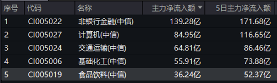 沪指站上3400点！大金融全面走高，券商ETF（512000）盘中涨超5%！白酒午后猛拉，“茅五泸汾洋”集体上攻  第9张