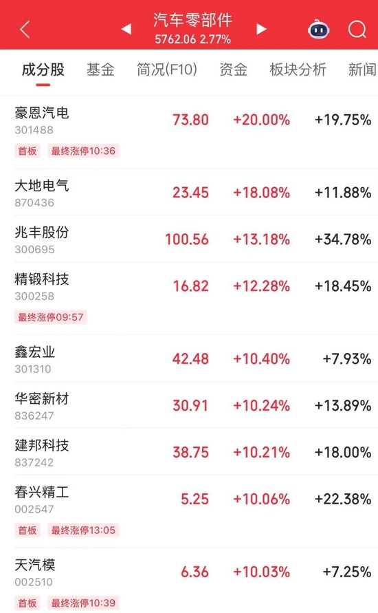汽车链“火了”，个股批量涨停  第2张