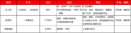 从上游储量到下游消费，一文探究氧化铝的供需格局  第3张