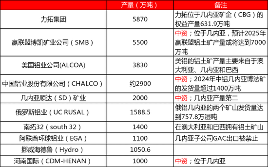 从上游储量到下游消费，一文探究氧化铝的供需格局  第5张