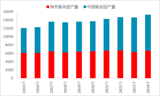 从上游储量到下游消费，一文探究氧化铝的供需格局  第7张