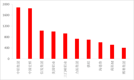 从上游储量到下游消费，一文探究氧化铝的供需格局  第10张