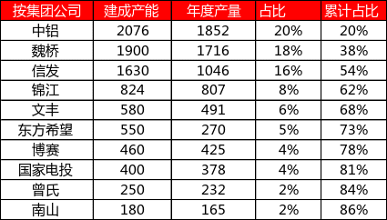 从上游储量到下游消费，一文探究氧化铝的供需格局  第13张
