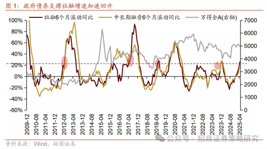 招商策略：市场下行风险可控，A股有望重回震荡上行  第3张