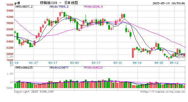 光大期货农产品类日报5.19  第2张