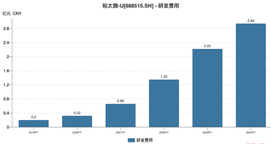 裕太微：“烧钱”研发致亏损加剧，大股东连续减持  第1张