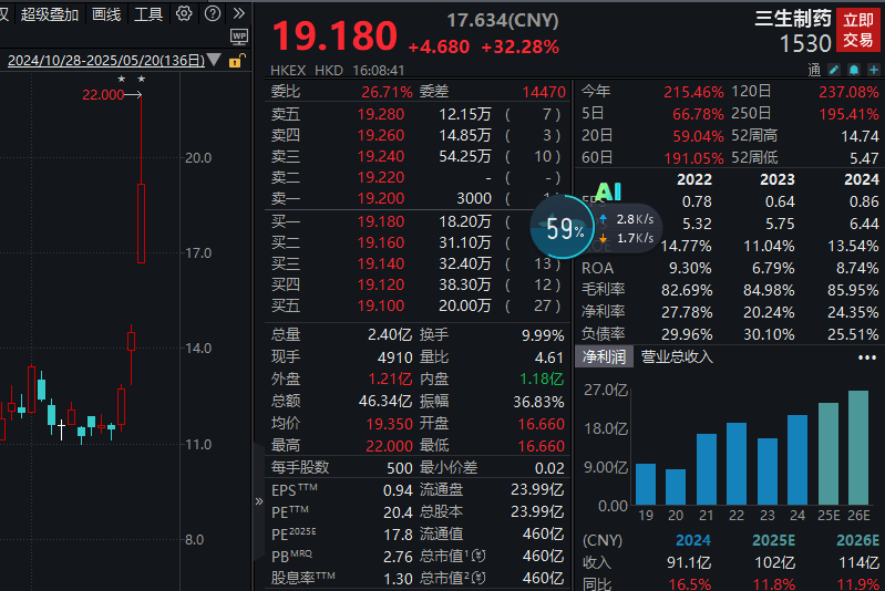 逾60亿美元大单，01530，一度暴涨近52%！高研发+高成长的优质创新药龙头股曝光  第1张