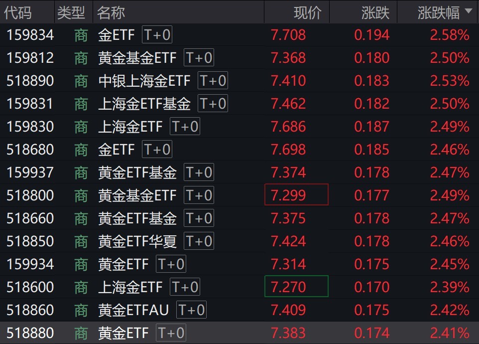 黄金价格延续反弹态势，商品黄金ETF涨超2%  第2张