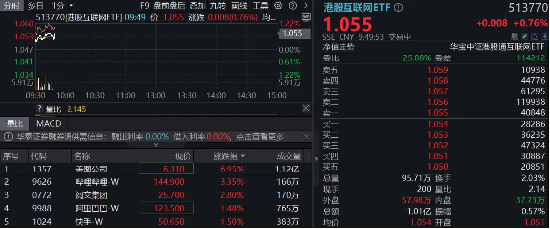 港股互联网高频催化，阿里牵手美图，AI电商再下一城！哔哩哔哩绩后涨逾3%，AI广告增长近4倍  第1张