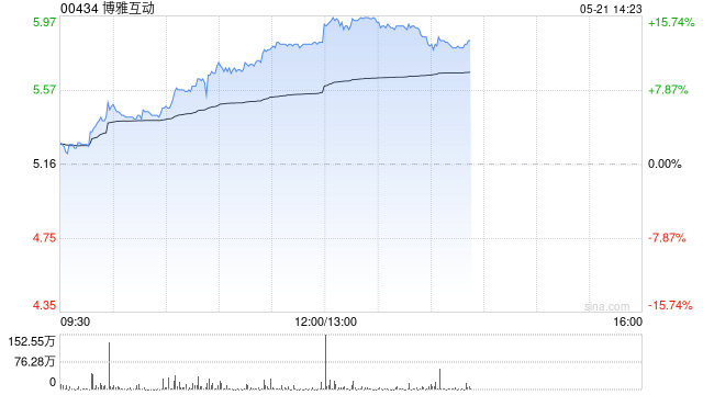 博雅互动早盘涨超10% 公司持有约3350枚比特币  第1张