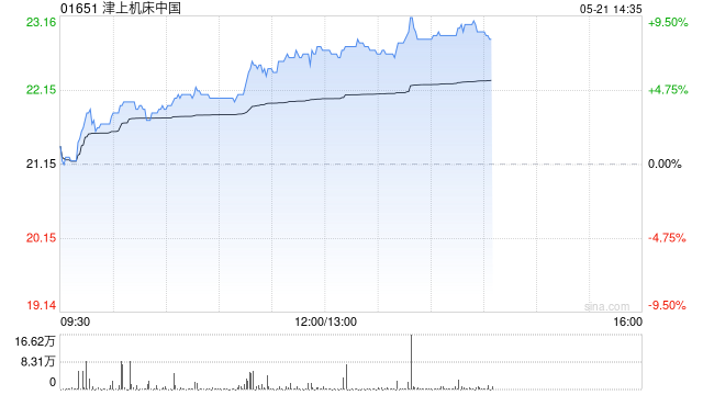 津上机床中国午前涨超7% 预计全年纯利同比增长60%  第1张