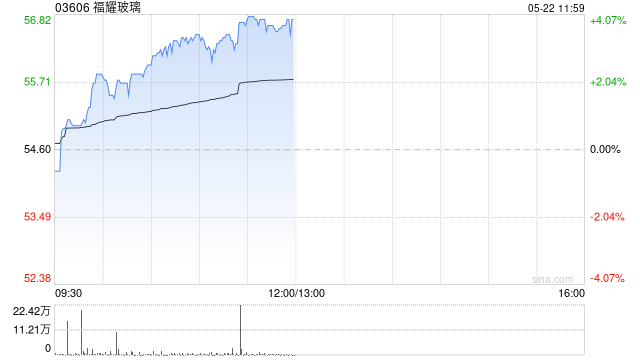 福耀玻璃午前涨逾4% 机构看好公司产能陆续释放  第1张