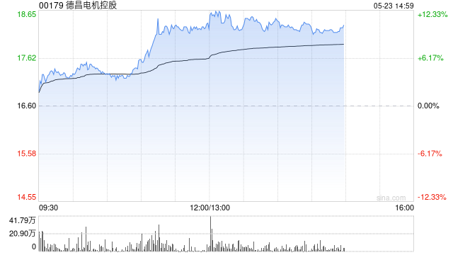 德昌电机控股午前上涨10% 下周将发布全年业绩公告  第1张