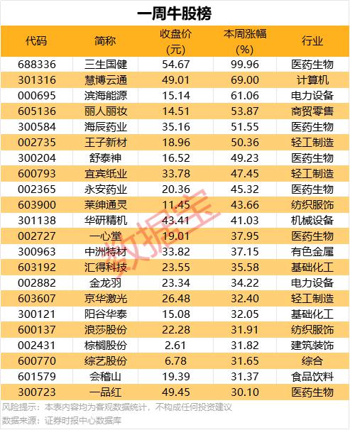 一周牛股榜出炉！这6股飙涨超50%  第1张