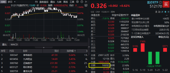 医药医疗上行趋势确立？医疗ETF（512170）周线五连阳！国内首只“药ETF”周一火热开售！  第2张