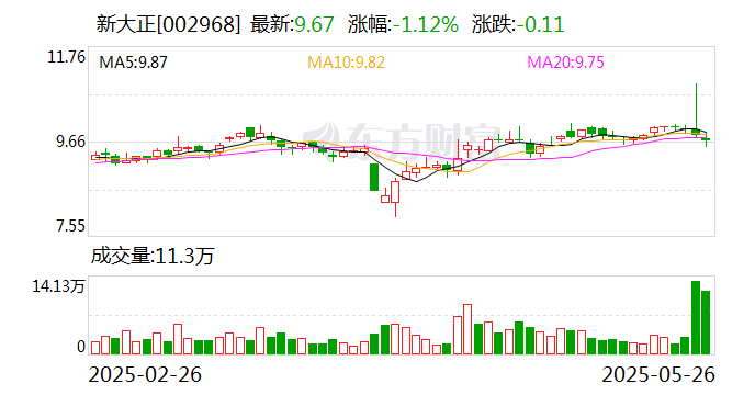 新大正：二级市场交易价格受多方面因素影响  第1张