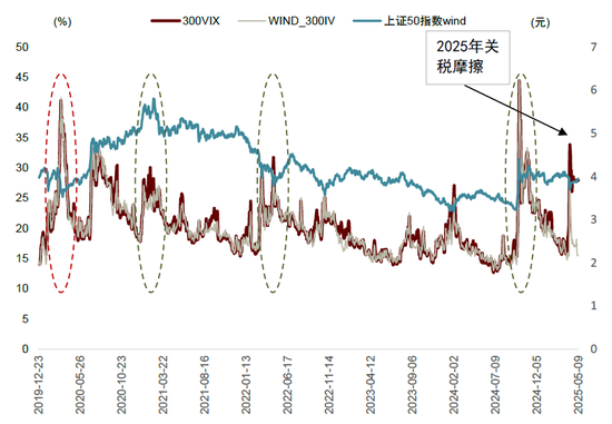 中金：期权隐含波动的多重观察与择时应用  第4张