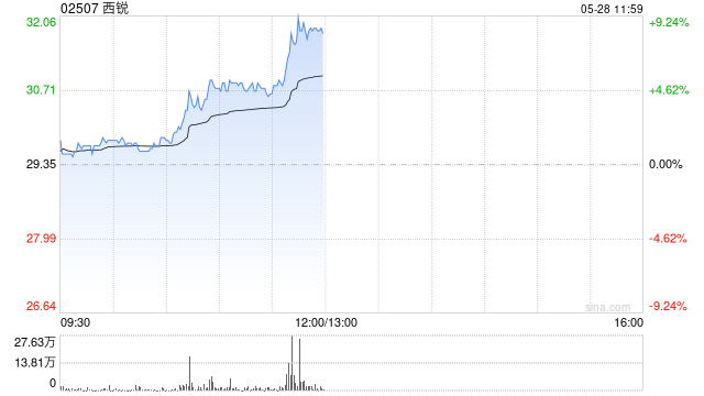 西锐早盘逆市涨近5% 公司为通航飞机制造龙头企业  第1张