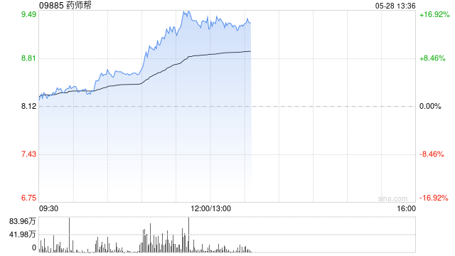 药师帮午前上涨逾14% 前4月厂牌首推业务交易额实现翻倍  第1张