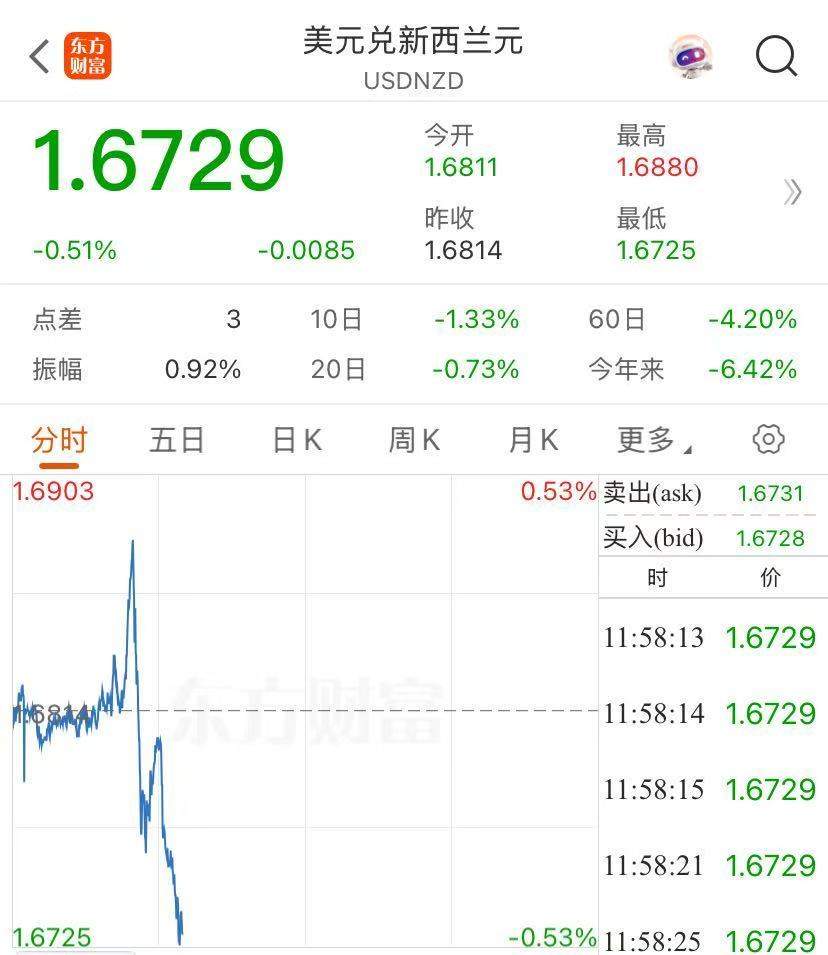 这一国央行宣布：降息25个基点！  第2张