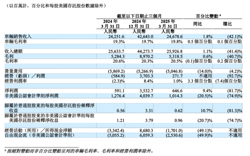 增速“刹车”，理想汽车一季度承压  第1张