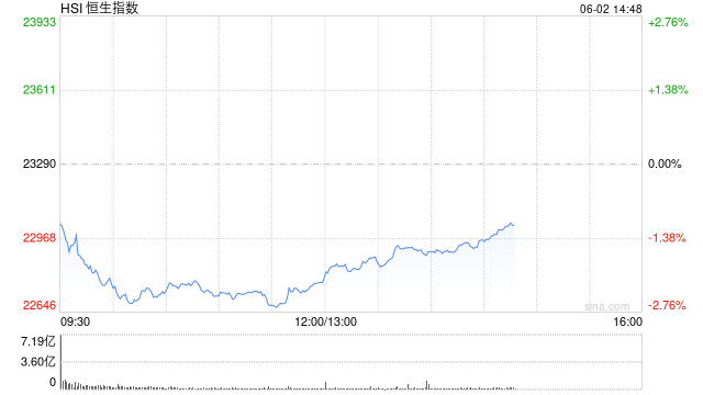 快讯：恒指低开1.06% 科指跌1.33% 速腾聚创跌超12%  第1张