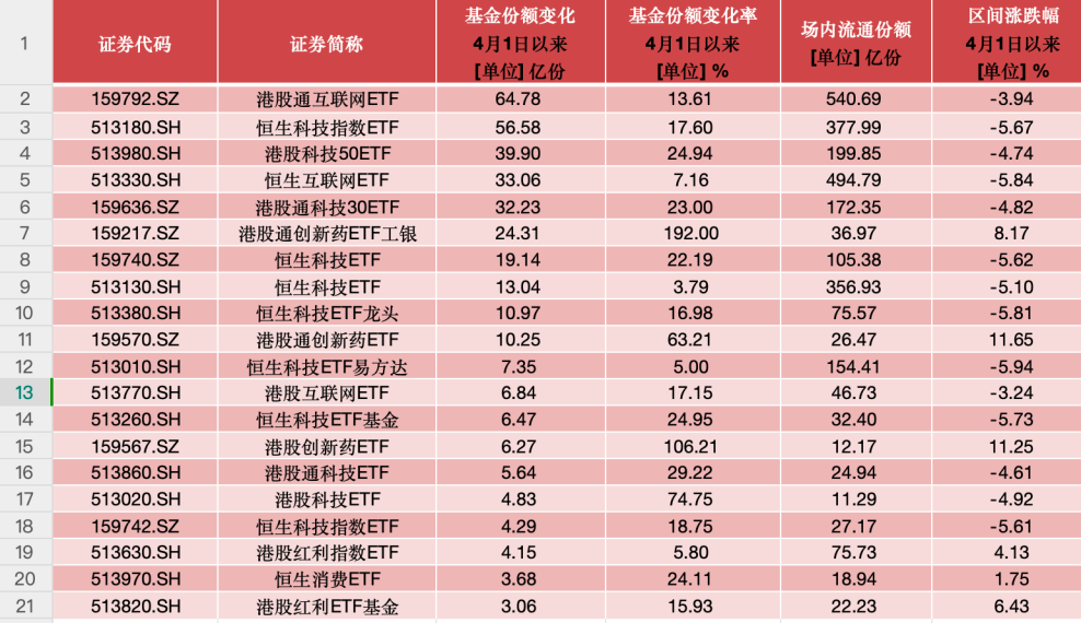 港股持续高温，港股ETF冰火两重天，这些产品“越跌越买”  第1张