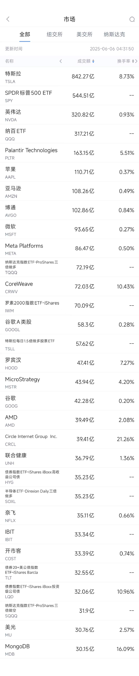6月5日美股成交额前20：特斯拉重挫14%，市值蒸发超1500亿美元  第1张