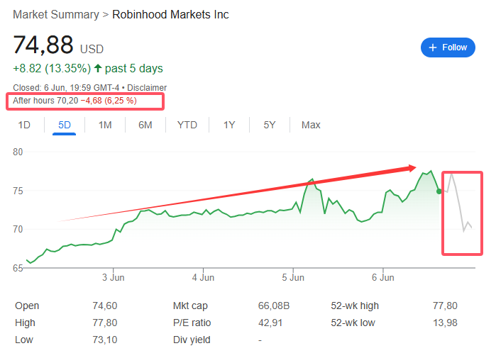 “接盘侠”没了？标普500指数季调维持成分股不变，Robinhood、Applovin应声大跌  第2张
