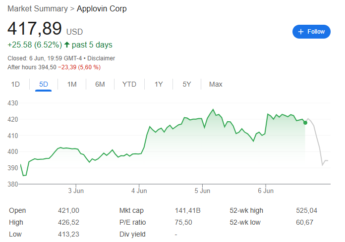 “接盘侠”没了？标普500指数季调维持成分股不变，Robinhood、Applovin应声大跌  第4张