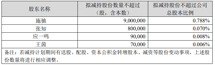 创维数字：多位董高拟合计减持不超996万股，不会导致公司控制权发生变化  第1张