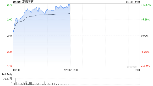 高鑫零售午前涨超10% 股价创2023年5月至今新高  第1张