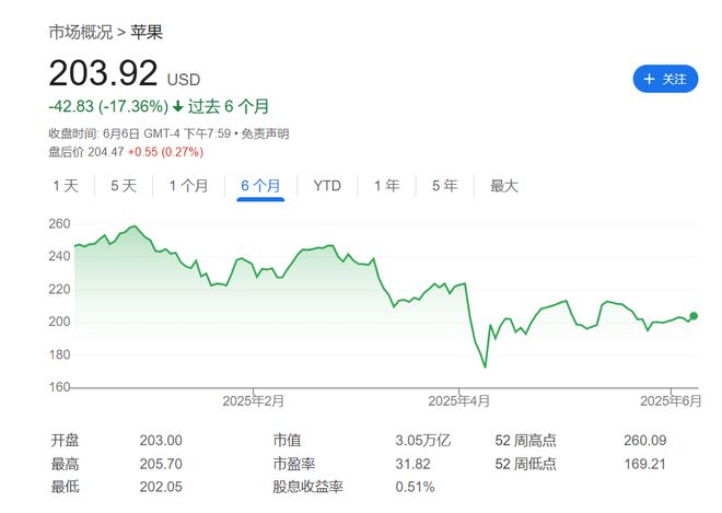 本周WWDC推出新Siri无望？华尔街质疑苹果AI能力  第2张