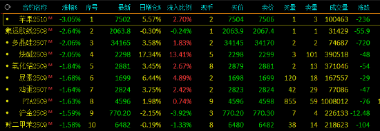 午评：苹果跌超3% 集运欧线、多晶硅跌超2%  第3张