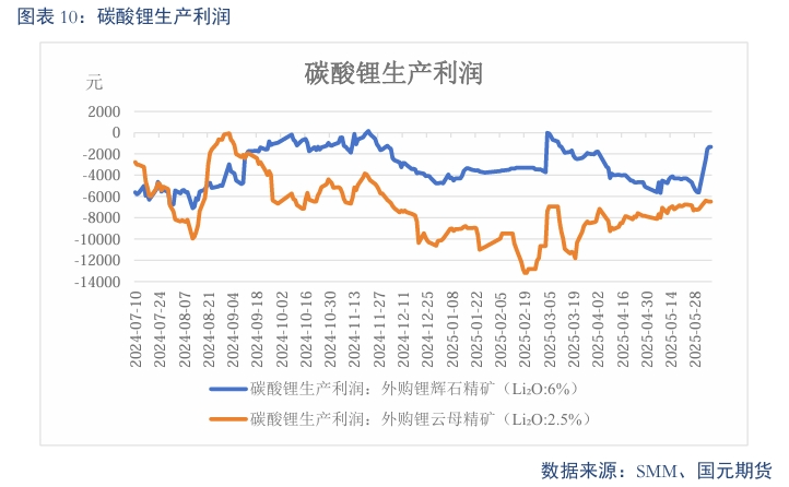 【碳酸锂】需求维持增长 锂价短期震荡  第12张