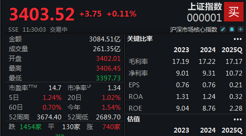 医药、银行板块带领A股上攻，沪指重回3400点  第1张