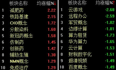 医药、银行板块带领A股上攻，沪指重回3400点  第2张