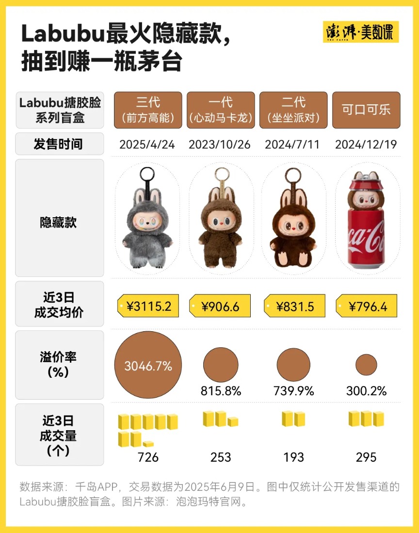 Labubu捧出了河南新首富 多少年轻人在为潮玩消费？  第3张