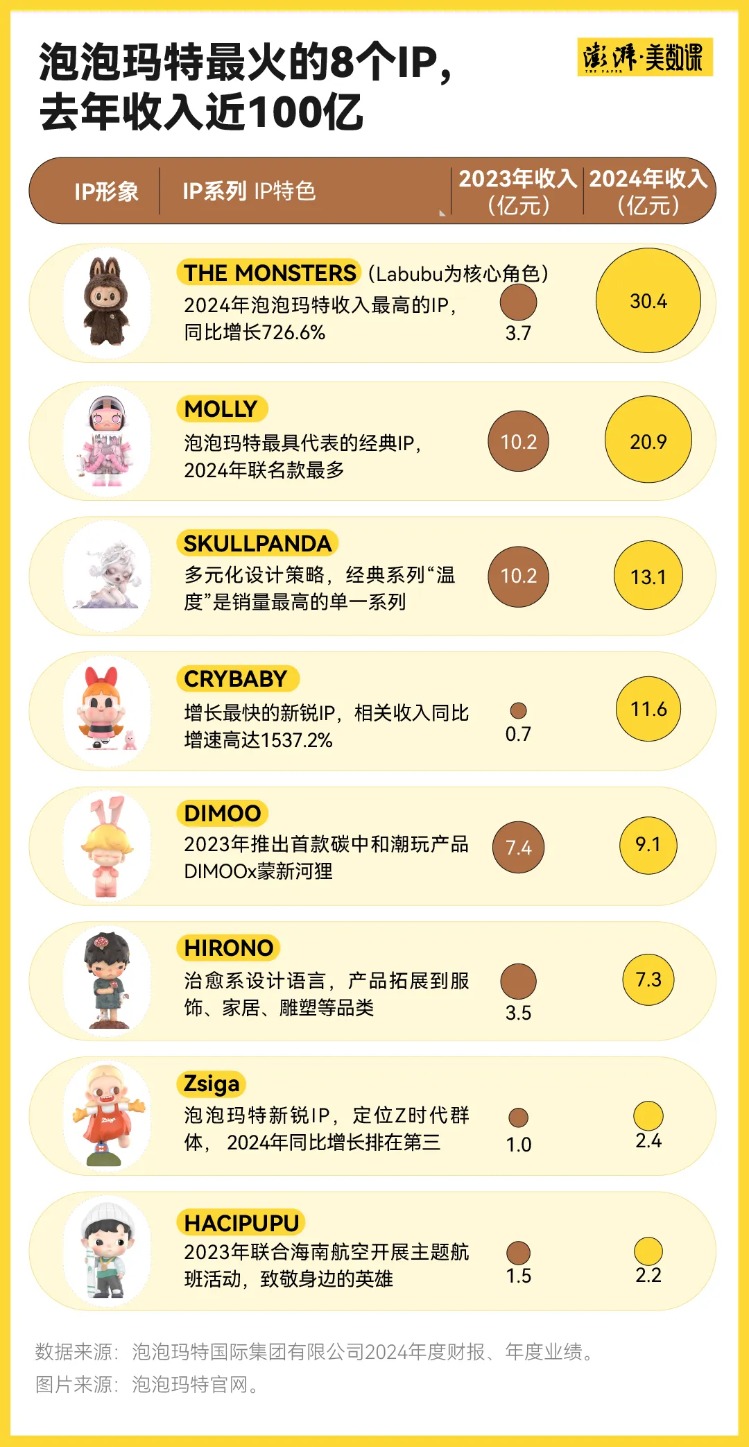 Labubu捧出了河南新首富 多少年轻人在为潮玩消费？  第4张