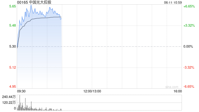 稳定币概念股早盘走高 中国光大控股涨逾5%连连数字涨逾4%  第1张