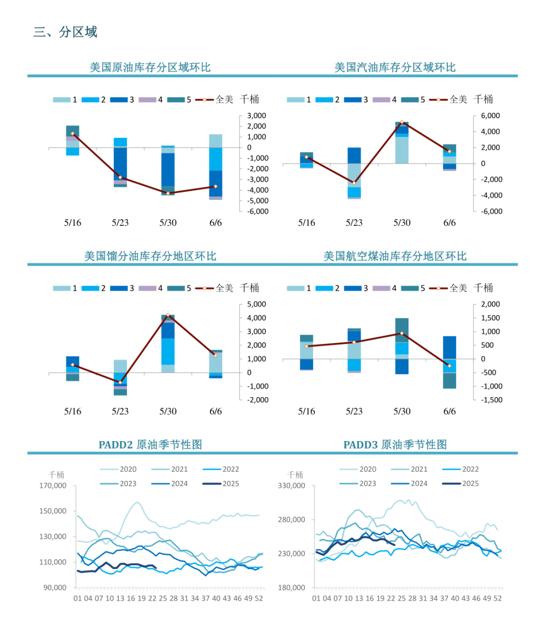 【周度关注】原油：EIA周度库存报告  第6张