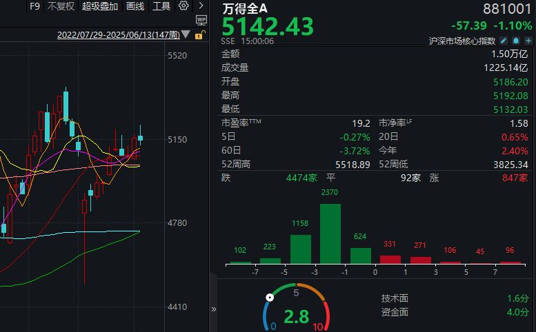 被利空突袭后，A股今天稳住了吗？  第6张