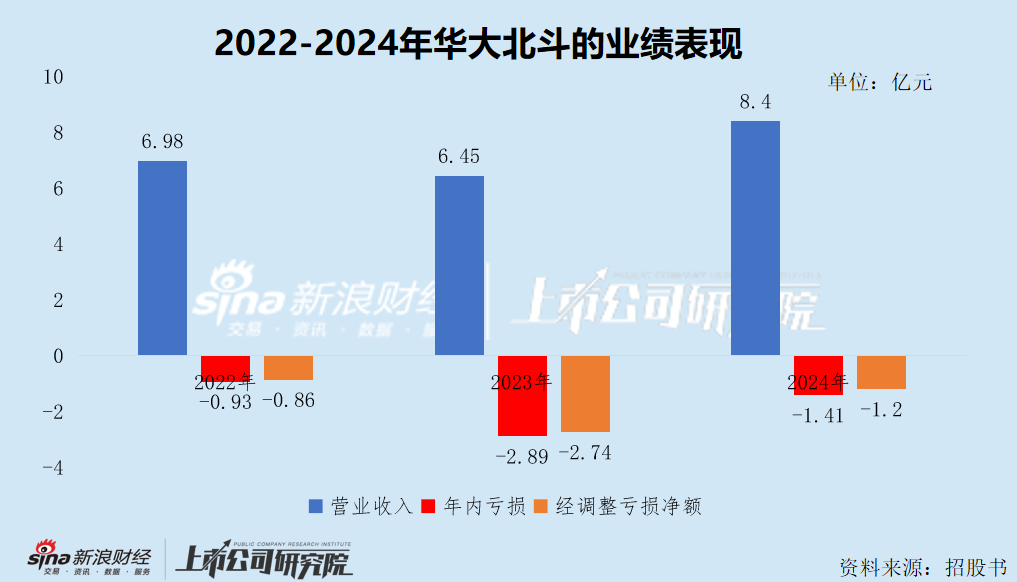 华大北斗港股IPO：毛利率远低于同行七成收入靠“赚差价” 招股书与供应商财报数据“打架”  第2张