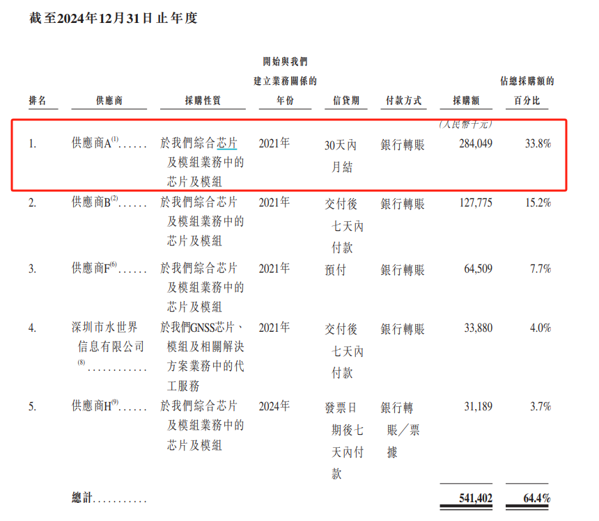 华大北斗港股IPO：毛利率远低于同行七成收入靠“赚差价” 招股书与供应商财报数据“打架”  第6张
