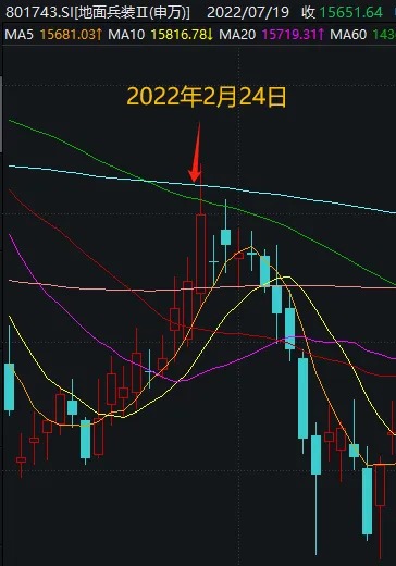 以史为鉴丨3年前俄乌冲突爆发后，A股是怎么走的？  第7张