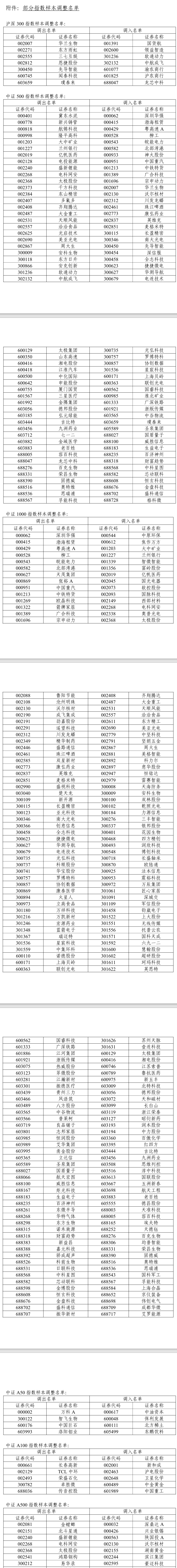 A股重大调整！系列指数调样，今日生效！  第1张