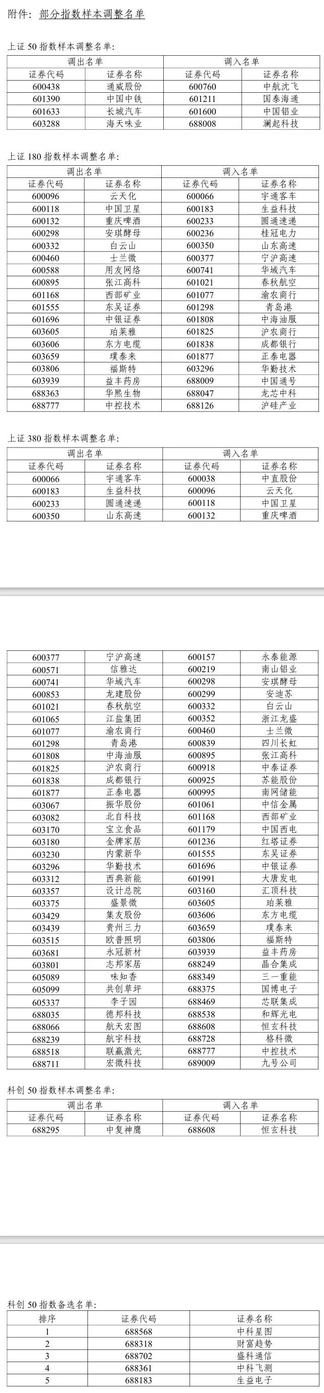 A股重大调整！系列指数调样，今日生效！  第2张